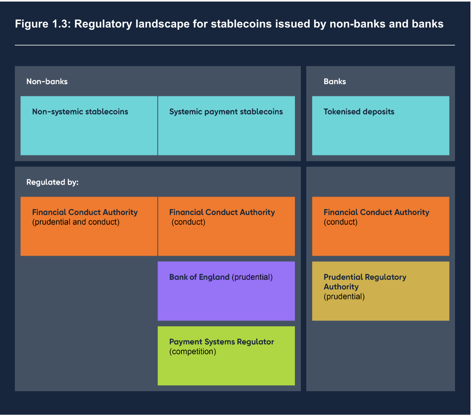 UK stablecoin regulation begins to take shape in multiple FCA, BOE documents