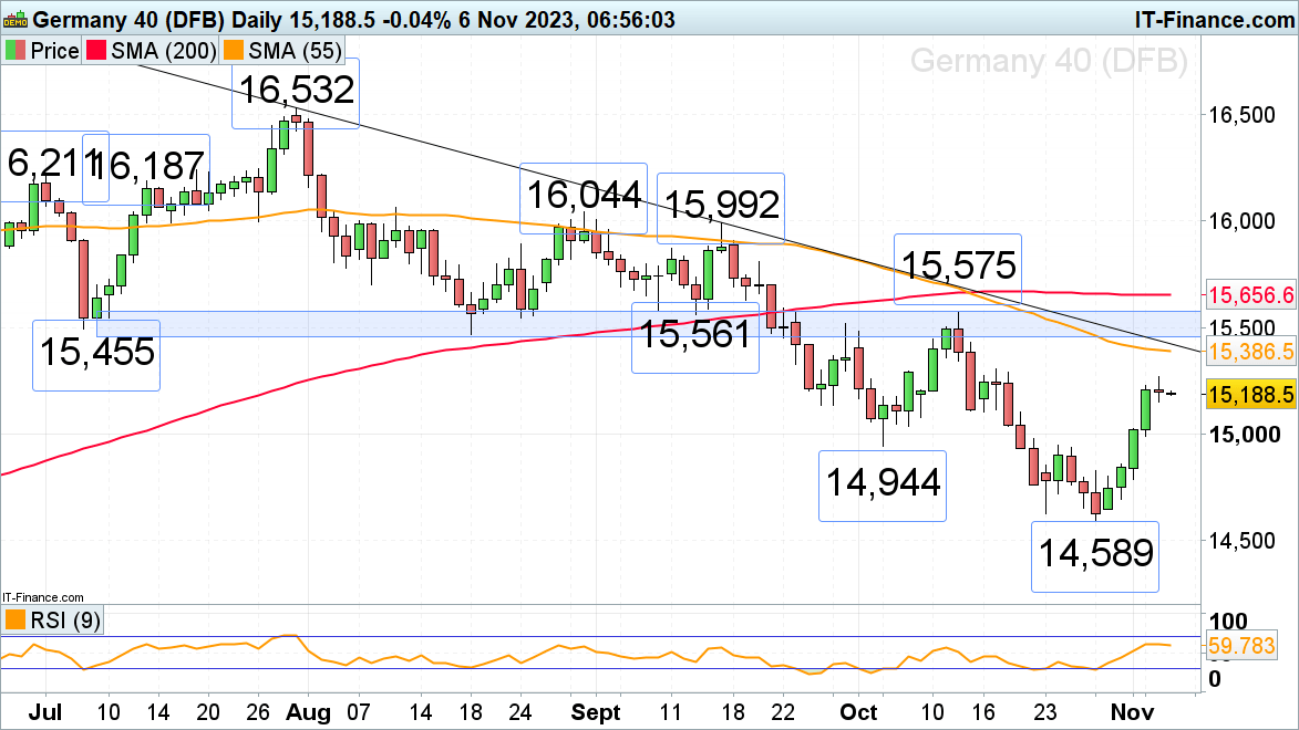 FTSE 100, DAX 40 and S&P 500 Lose Upside Momentum Following Last Week's Strong Gains​​​