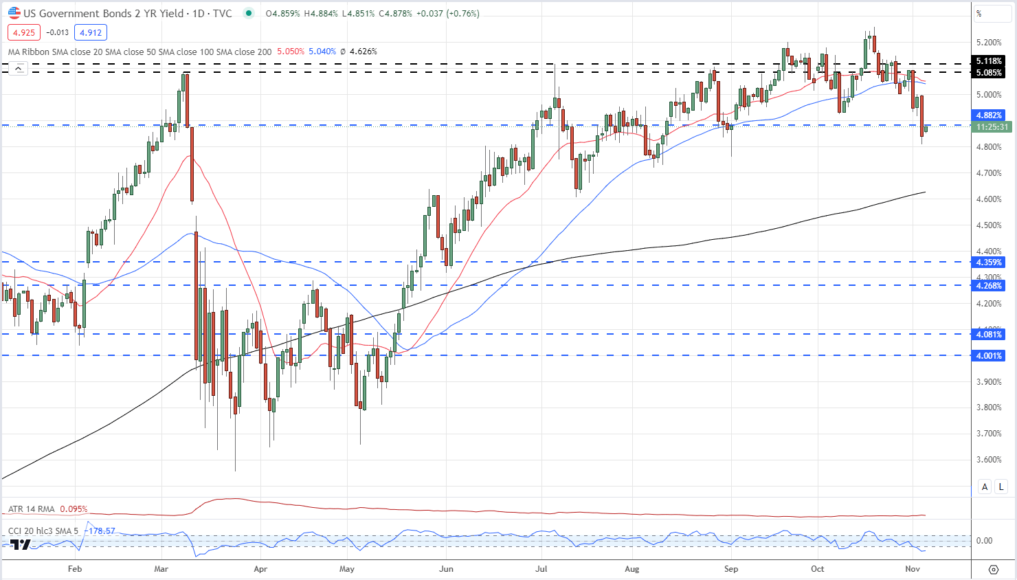 US Dollar (DXY) Sell-Off Continues after US Treasury Yields Collapse