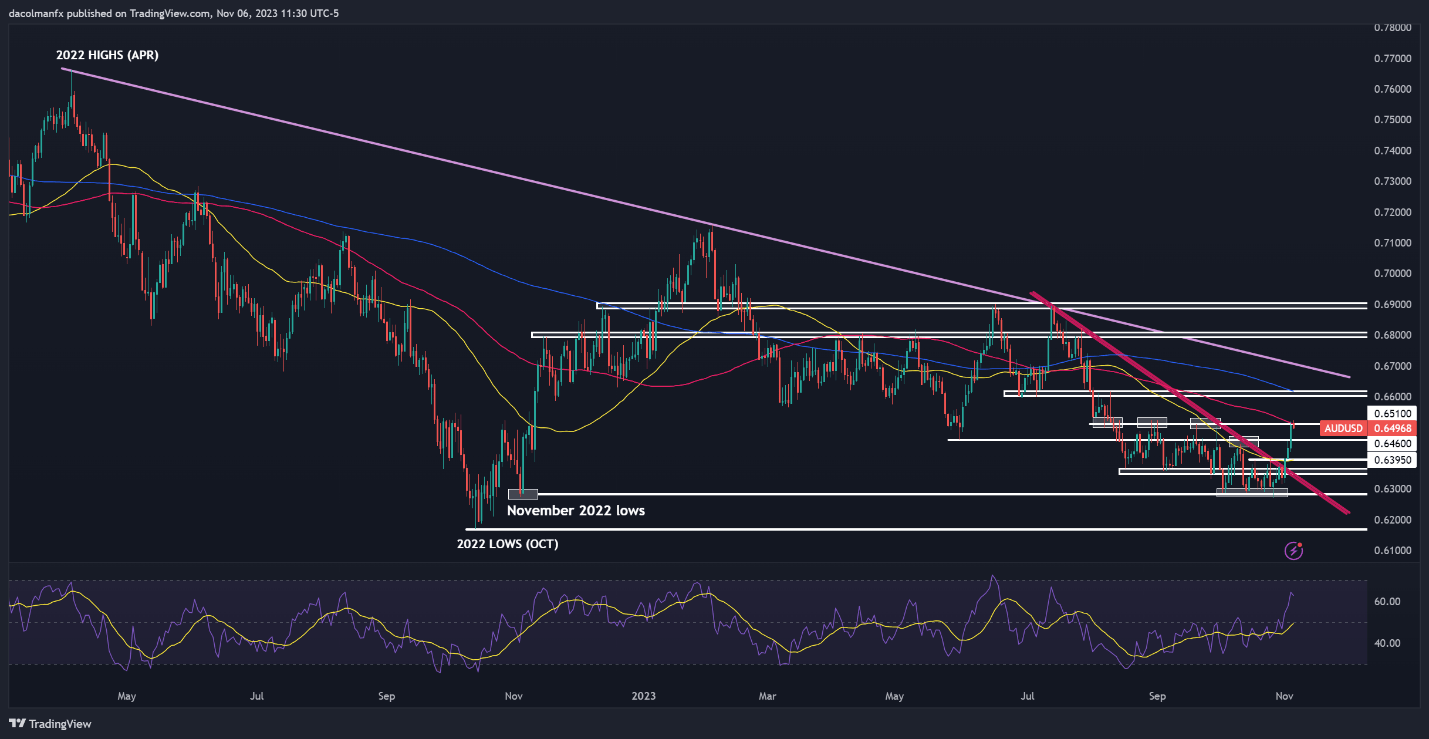 US Dollar Setups: EUR/USD, GBP/USD and AUD/USD Muted as Bullish Momentum Wanes