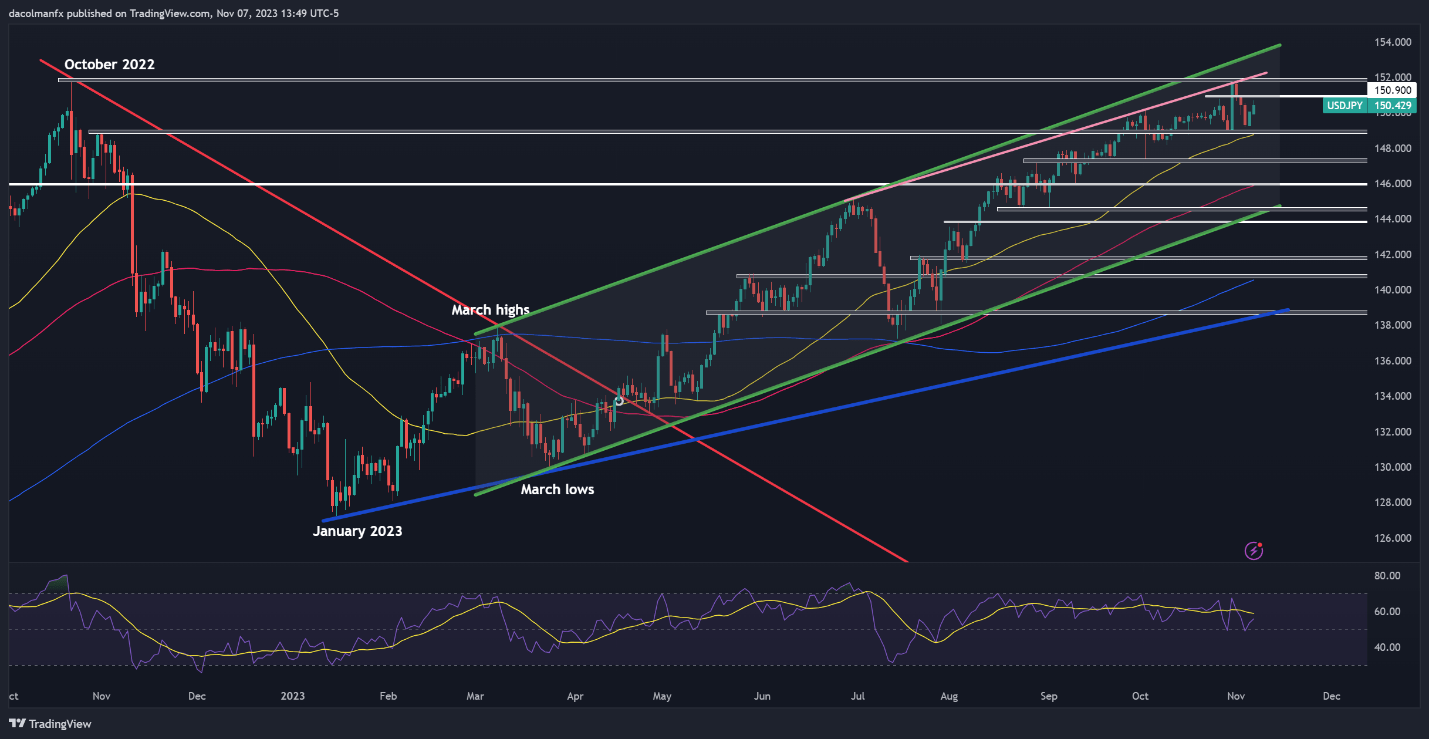 US Dollar Setups: EUR/USD Defies Support After Pullback, USD/JPY Stands Tall