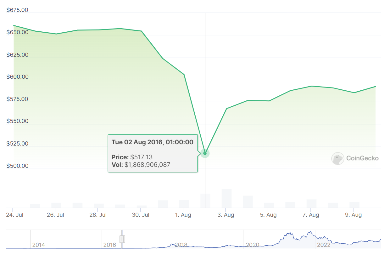 Multiple buyers consider purchase and relaunch of ‘irreparable’ FTX