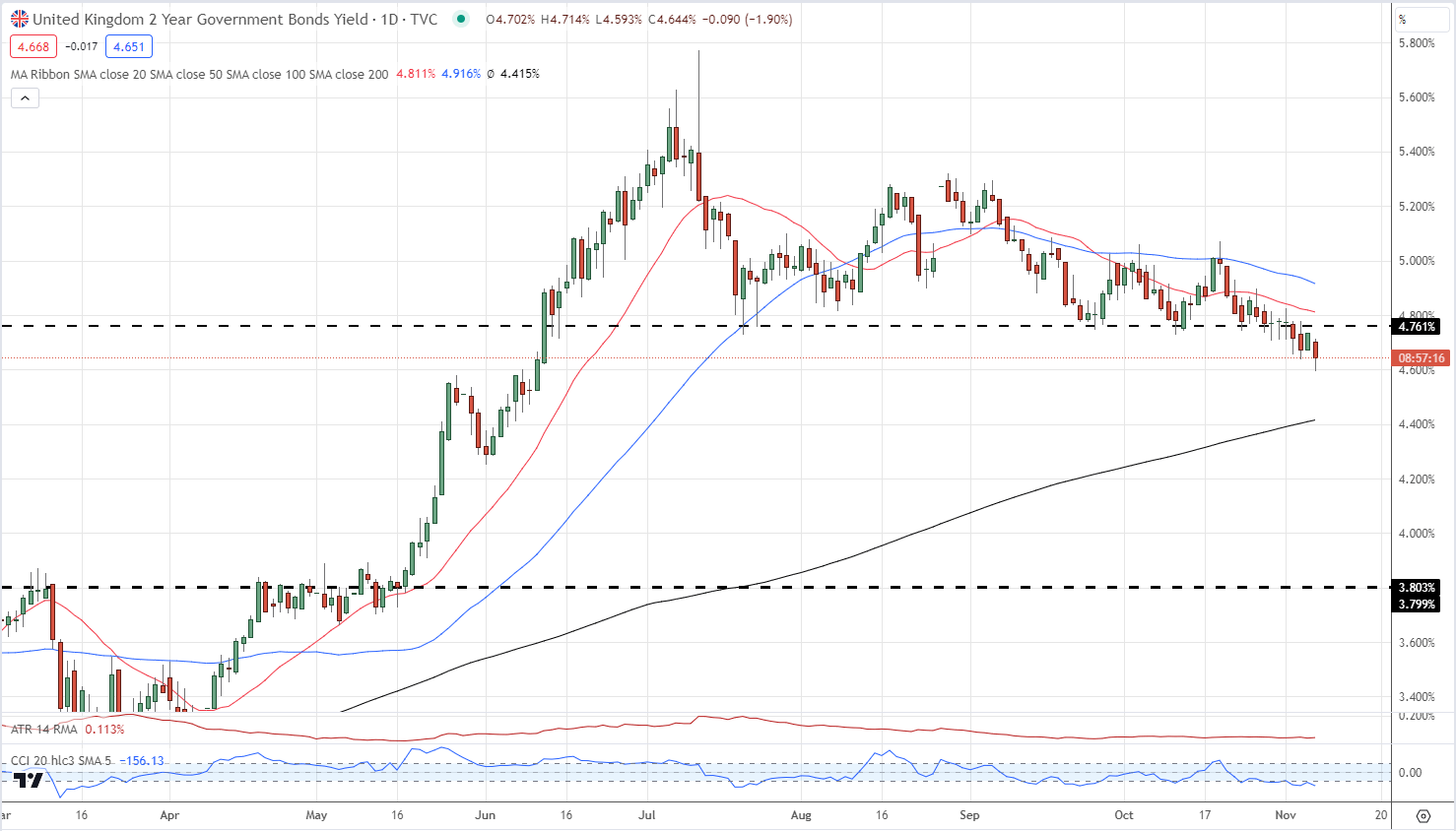 GBP/USD Slumps Back Below 1.2300 on Dovish BoE Rate Talk