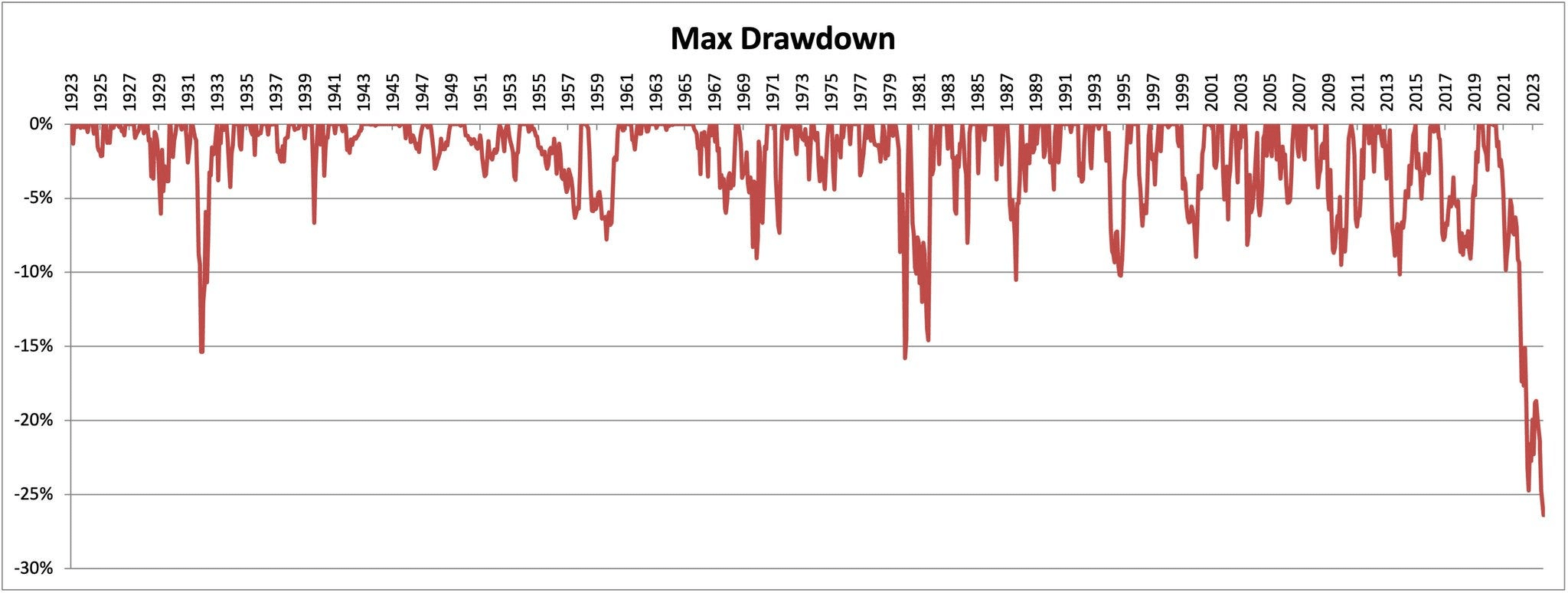 Is the Bond Bear Market Finally Over or Just Hibernating?