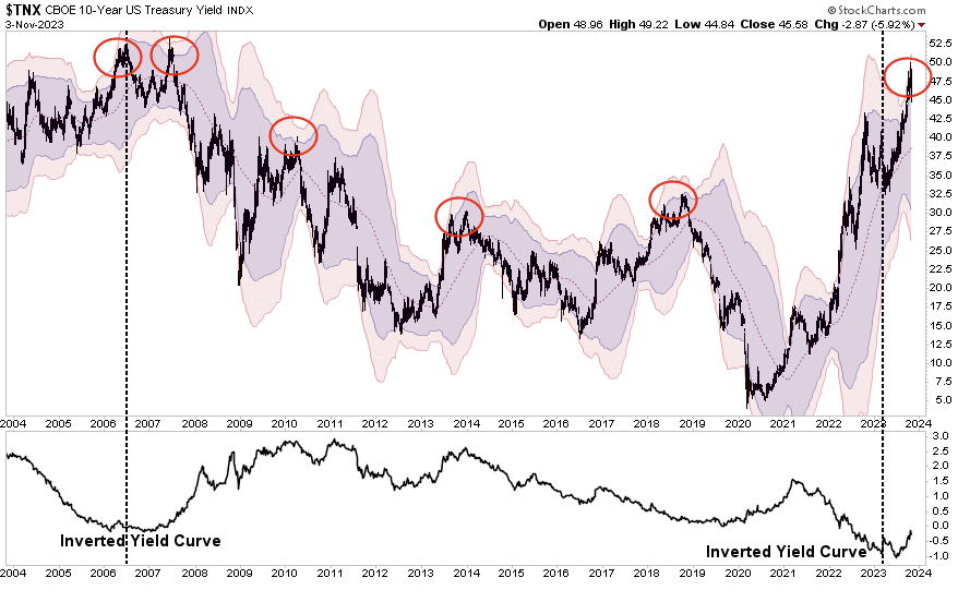 Is the Bond Bear Market Finally Over or Just Hibernating?