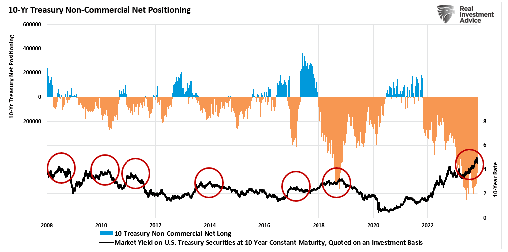 Is the Bond Bear Market Finally Over or Just Hibernating?