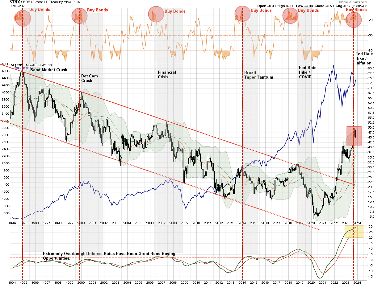 Is the Bond Bear Market Finally Over or Just Hibernating?