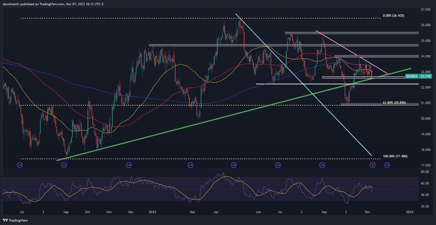 Gold, Silver Price Forecast: XAU/USD & XAG/USD May Get Boost from Macro Trends