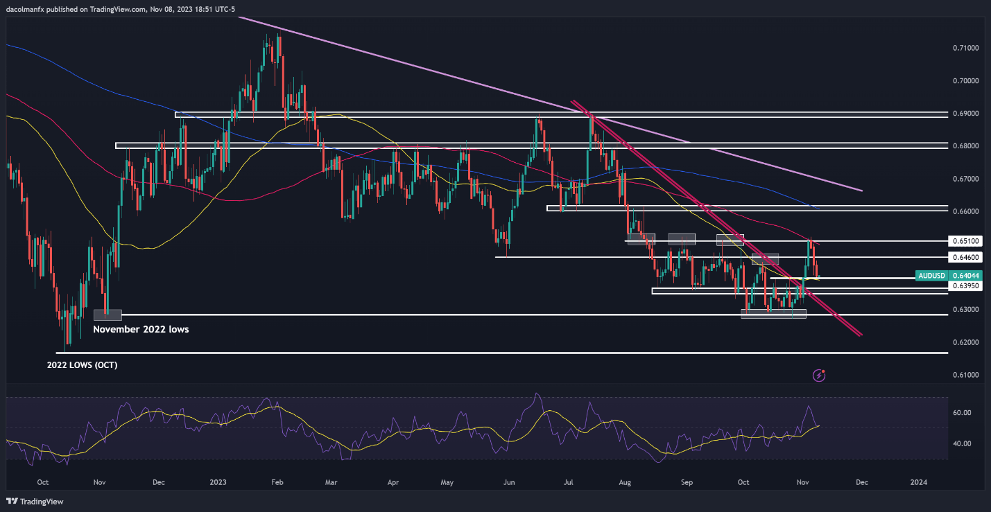 Australian Dollar Forecast: AUD/USD Extends Bearish Reversal in Fakeout Fallout