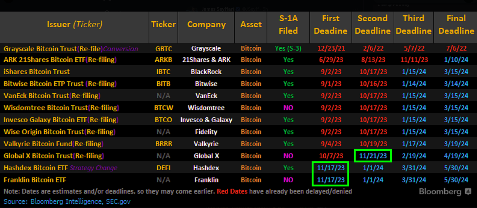 SEC’s first window to approve all 12 spot Bitcoin ETFs to begin today