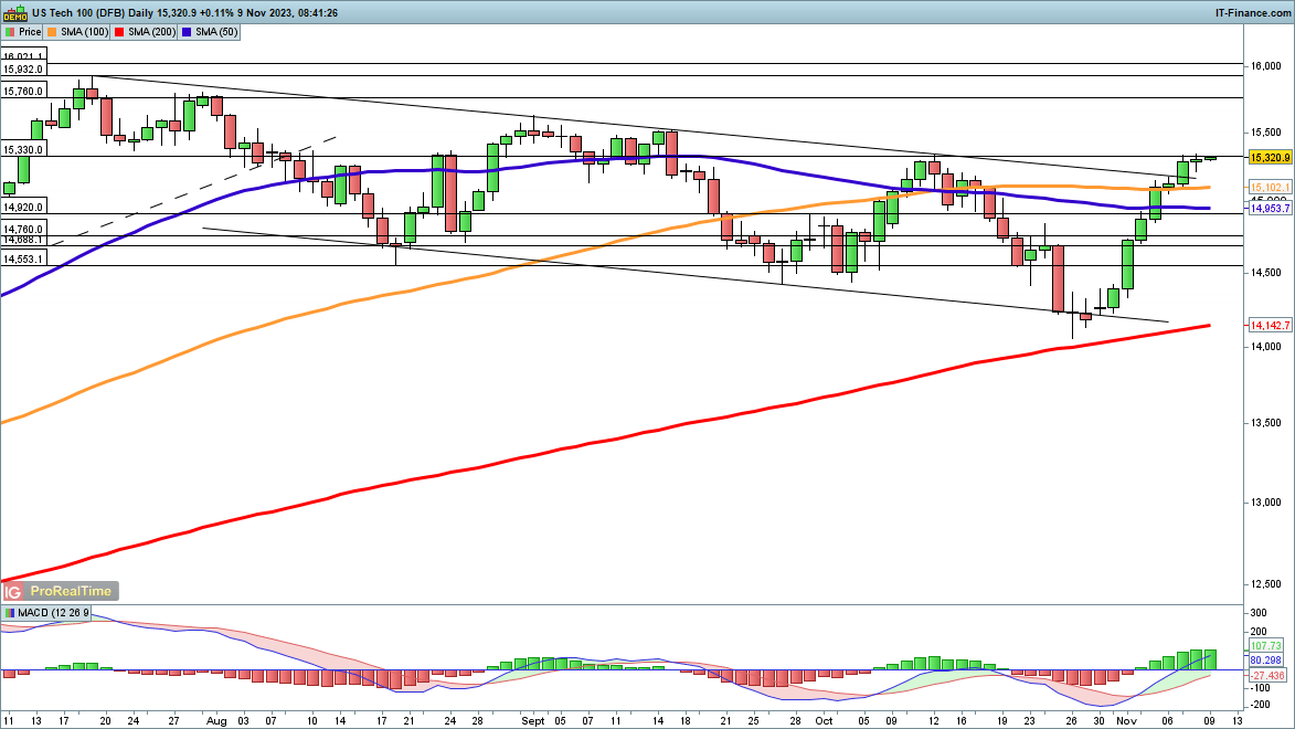 Dow Stalls at Trendline Resistance, but Nasdaq 100 Edges up and Nikkei 225 Rallies