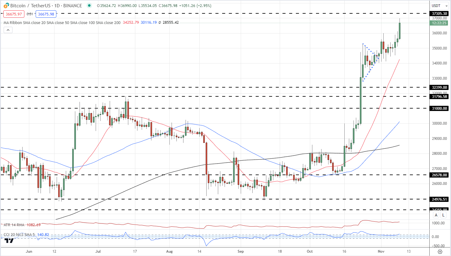 Bitcoin (BTC) Continues to Rally as Spot ETF Chatter Gets Louder