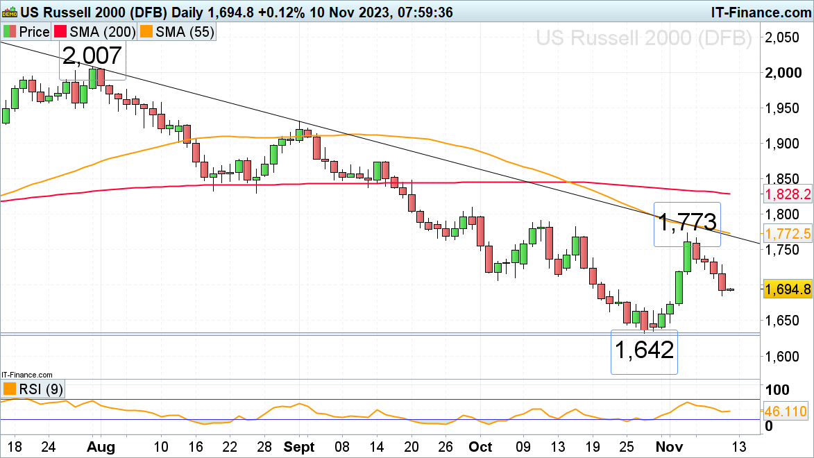 ​​​FTSE 100, S&P 500 and Russell 2000 Come off this Week's Highs on Hawkish Fed Comments​​​