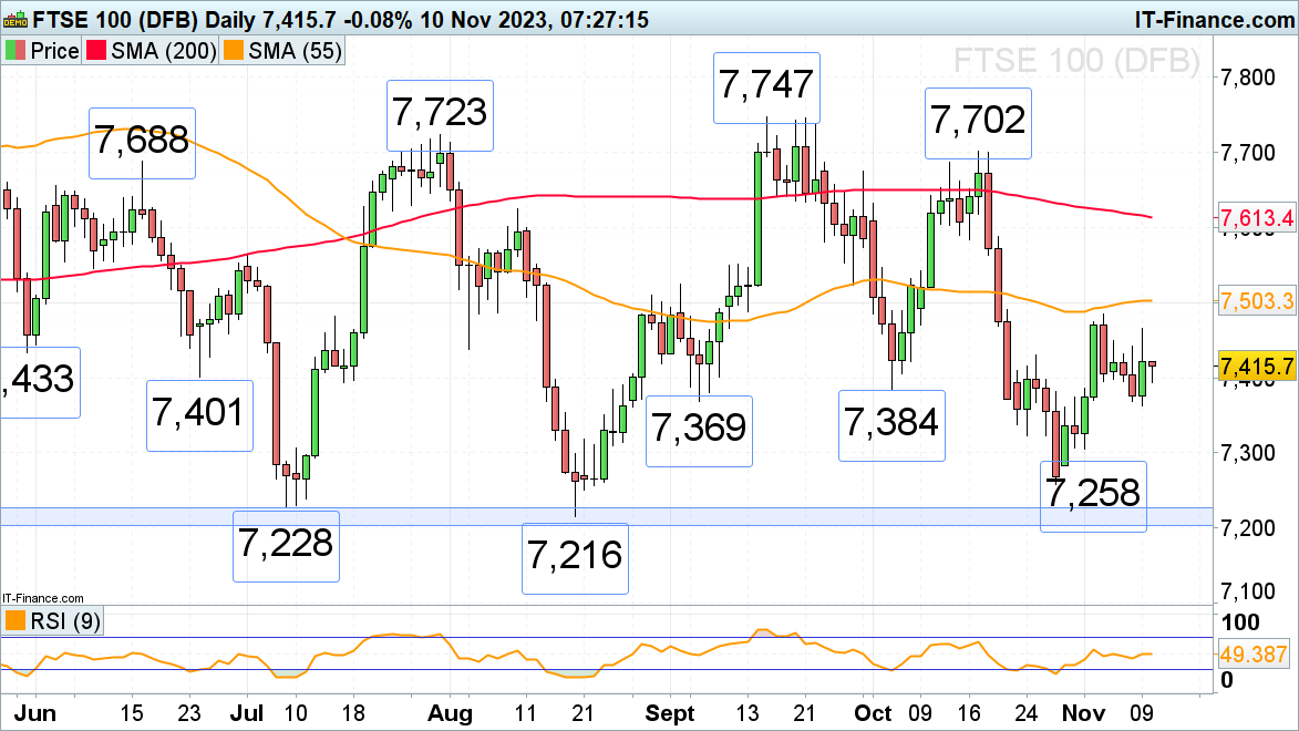 ​​​FTSE 100, S&P 500 and Russell 2000 Come off this Week's Highs on Hawkish Fed Comments​​​