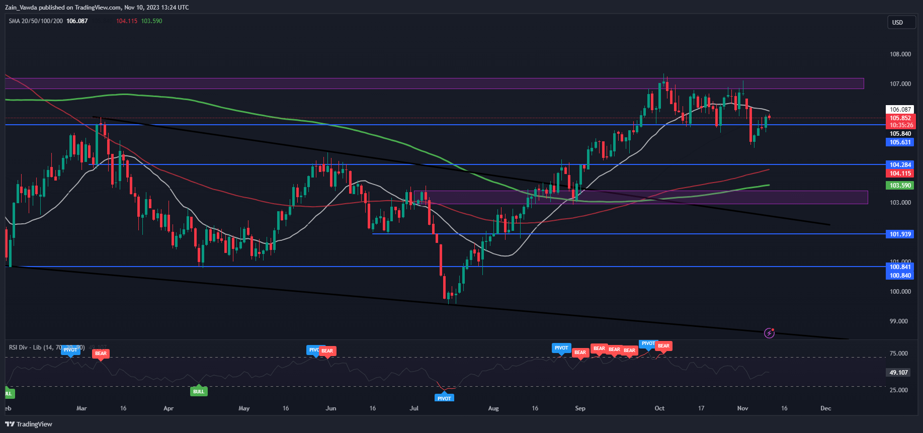 USD/CAD Technical Outlook: Mixed Technical Signals Could Halt Upside Rally