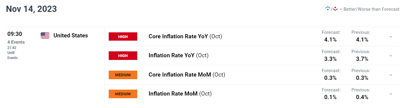 US Inflation Preview: How Will Gold Price, EUR/USD, Nasdaq 100 React to CPI Data?