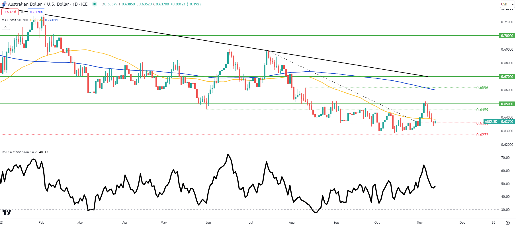 AUD/USD Price Forecast: RBA Kohler Reinforces Aussie Dollar