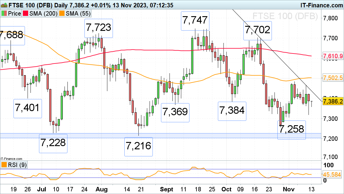 FTSE 100, DAX 40 and Nasdaq 100 Remain Overall Bid ahead of Tuesday's US Inflation Reading