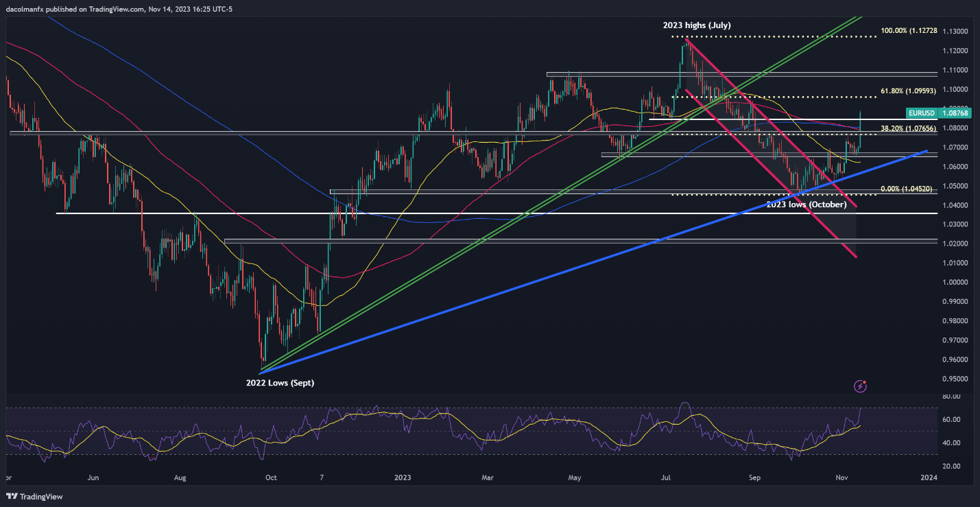 US Dollar in Freefall After US CPI, Setups on EUR/USD, GBP/USD, Nasdaq 100, Gold