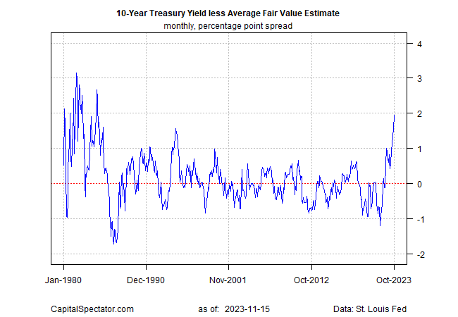 US 10-Year Yield: Retreat Signals Market Now Expects Fed Pivot Soon