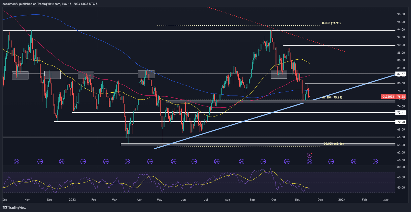 EUR/USD Hits Snag After Breakout, Nasdaq 100 Stalls, Oil Prices at Risk of Meltdown