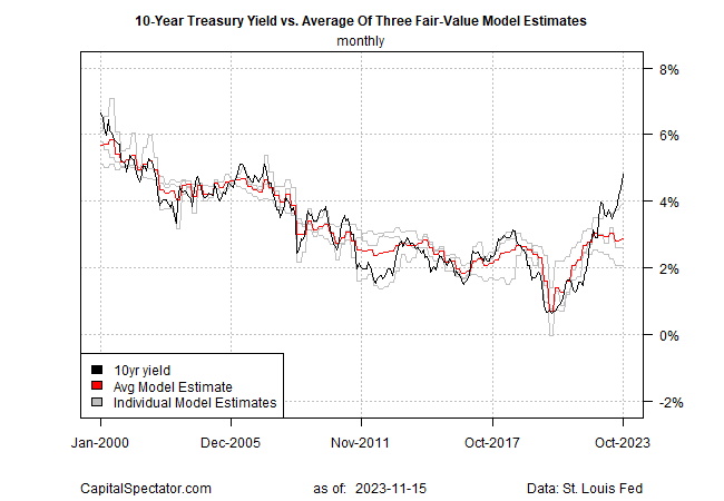 US 10-Year Yield: Retreat Signals Market Now Expects Fed Pivot Soon