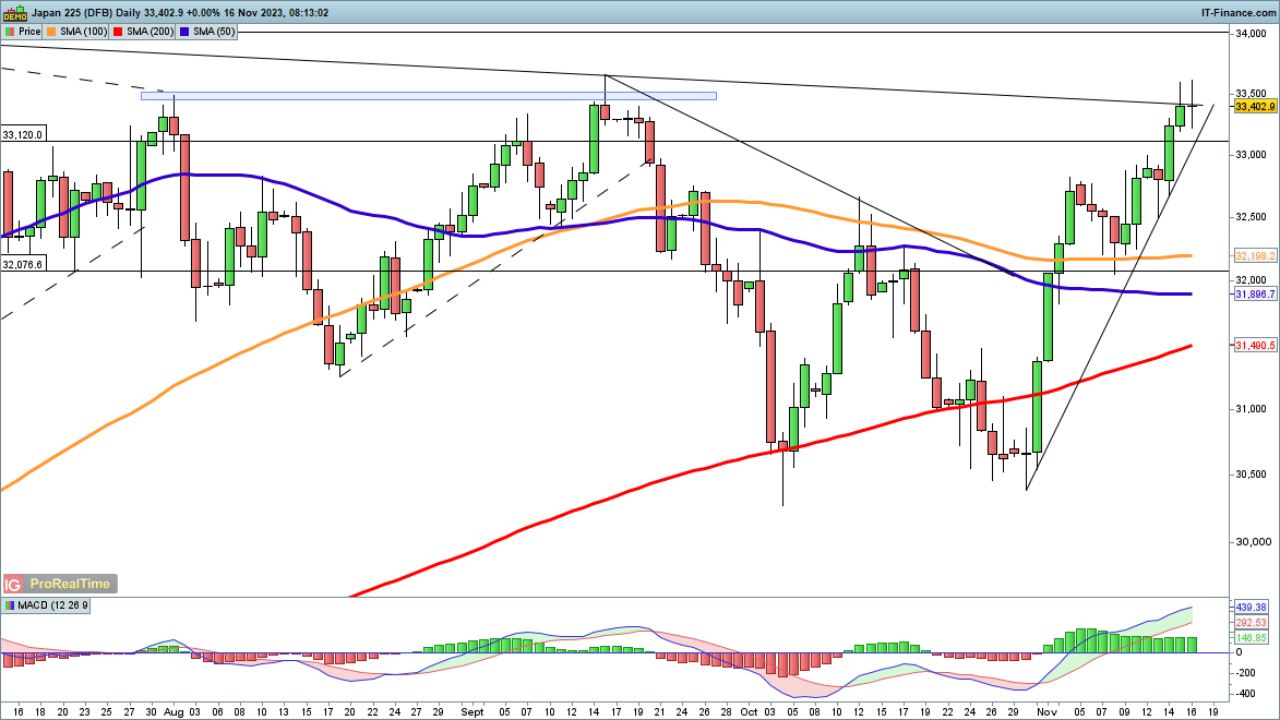 Dow, Nasdaq 100 and Nikkei 225 Continue their Rally