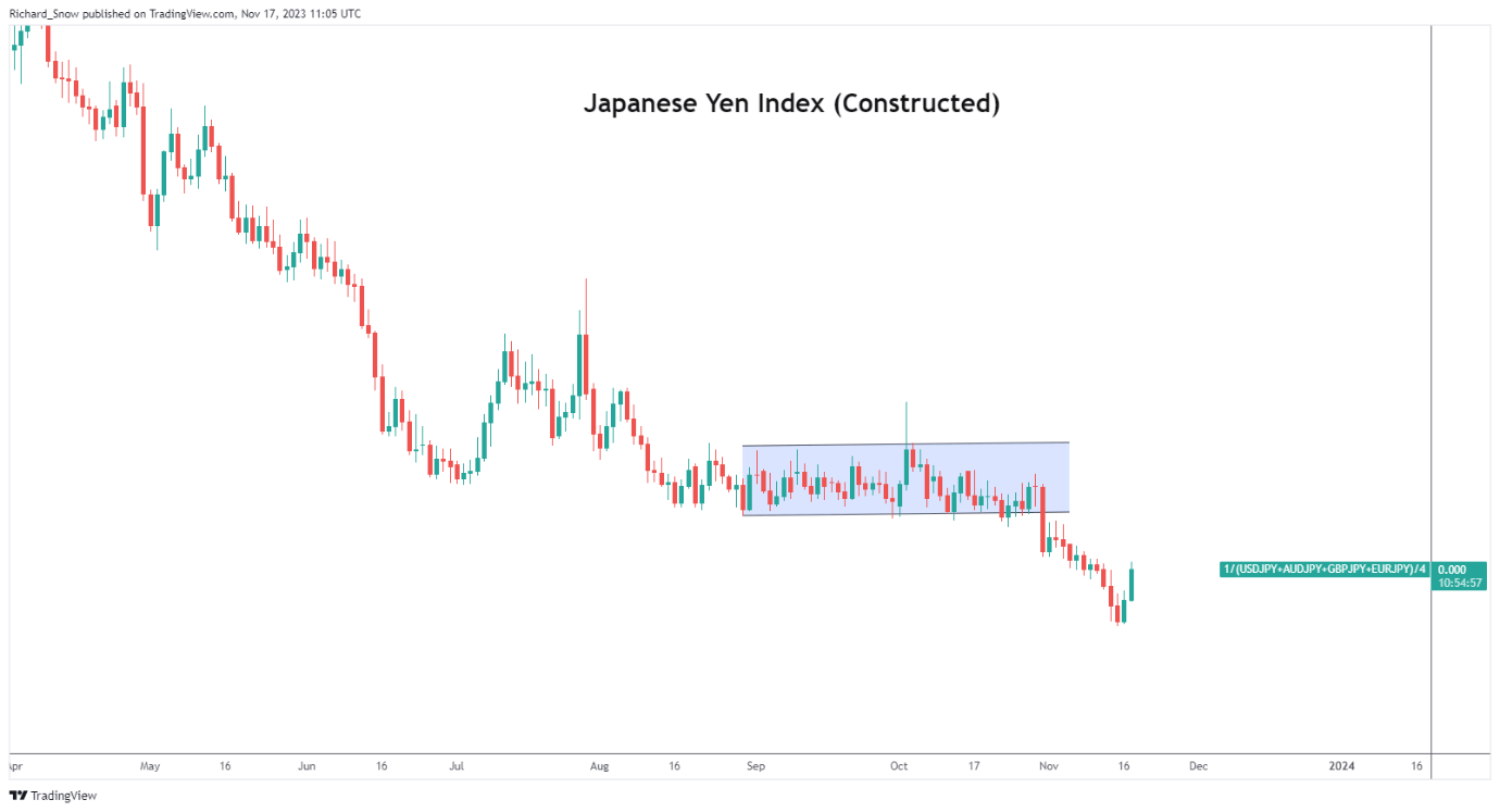 Yen Update: What's Behind the Recent Yen Strength?