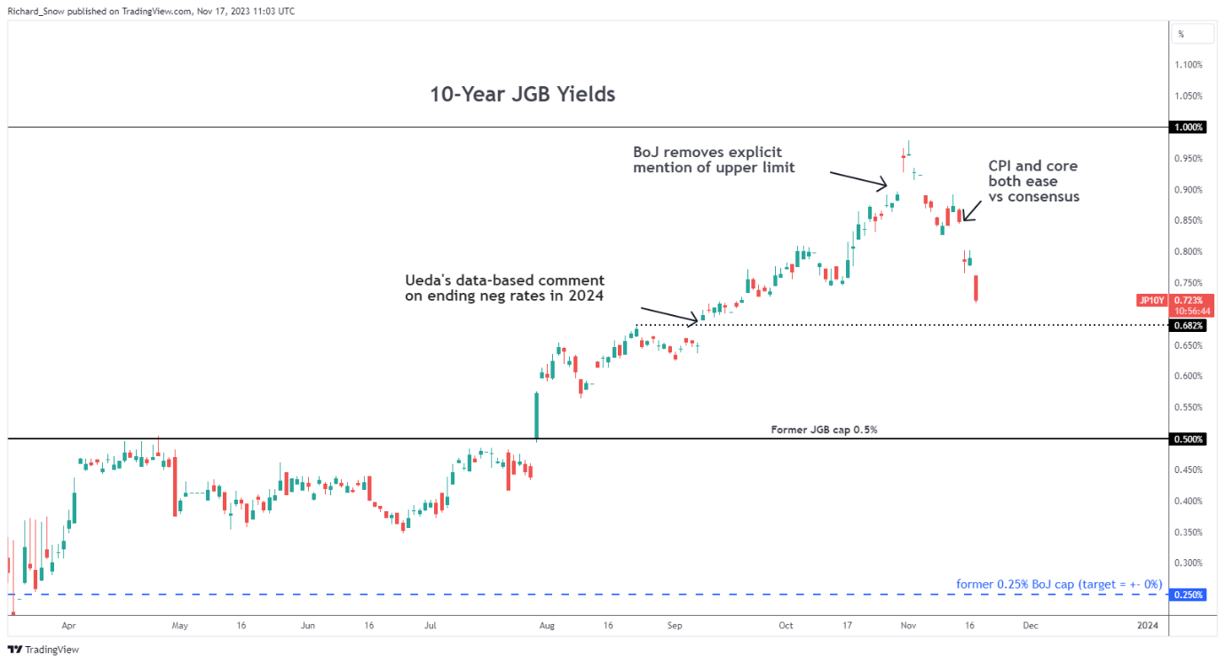 Yen Update: What's Behind the Recent Yen Strength?