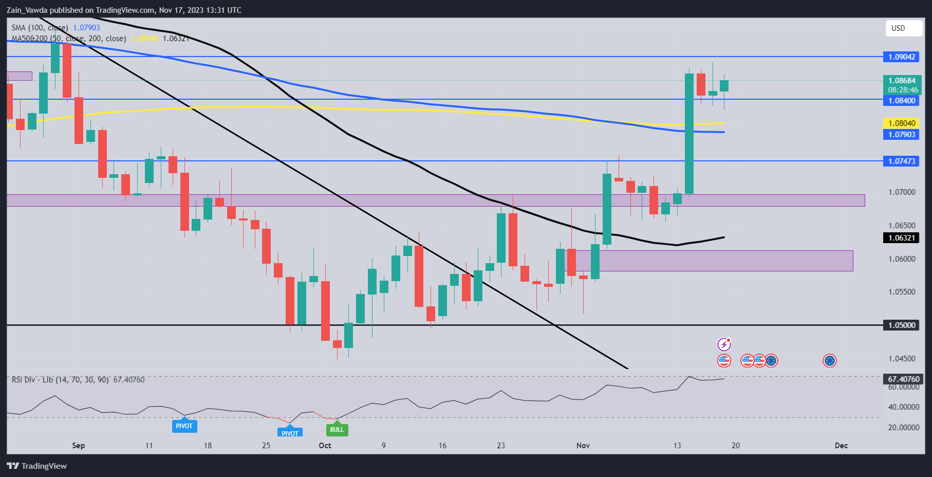 EUR/USD Price Forecast: Retracement Incoming? Catalyst Needed if Bulls are to Remain in Control