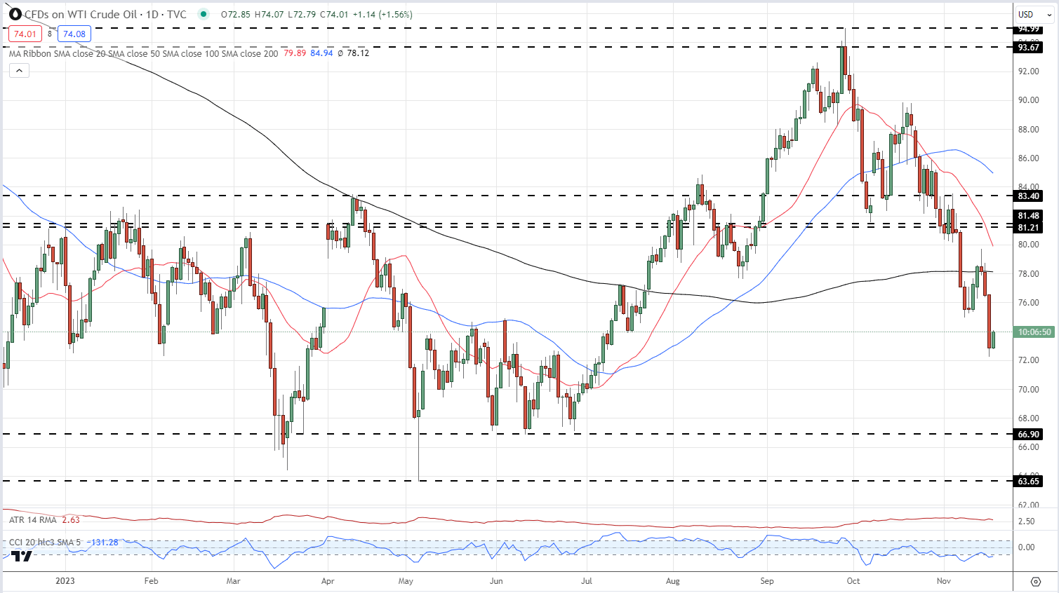 Oil Latest – US Crude Trying to Nudge Higher After Another Week of Heavy Losses