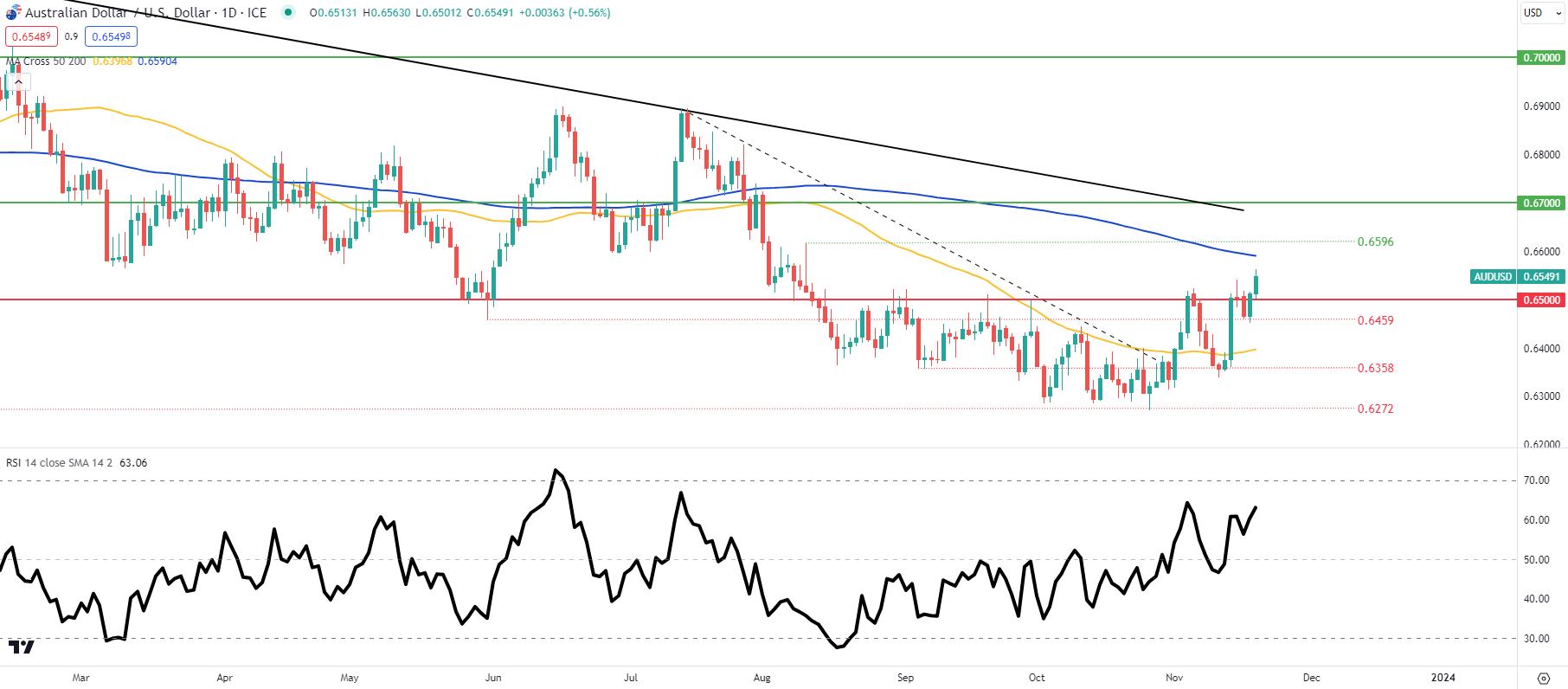 AUD/USD Price Forecast: Positive Start for Aussie Dollar