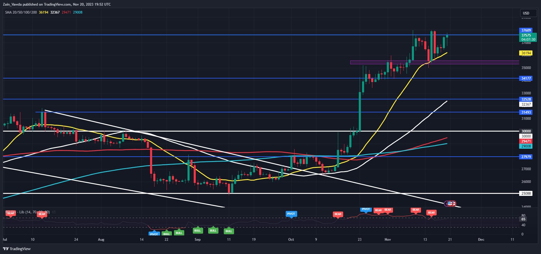 Crypto Forecast: Will Bitcoin Have What it Takes to Break the $38k Mark?