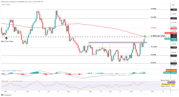 RBA Minutes Reveal Motive Behind the November Hike