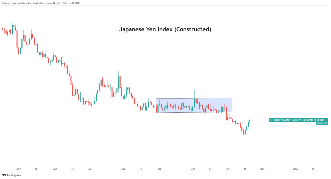 USD/JPY Latest: Yen Strengthens Ahead of Japanese CPI Report