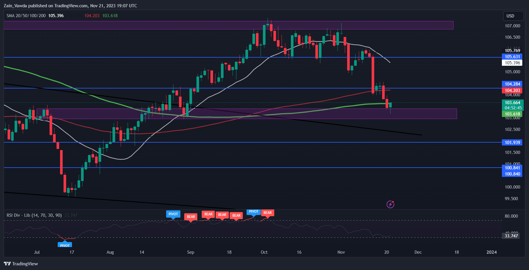 US Dollar Index (DXY) Continues Recovery as FOMC Minutes Have Minimal Impact