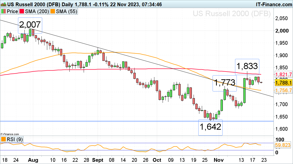 FTSE 100, S&P 500 and Russell 2000 Consolidate Ahead of Thanksgiving