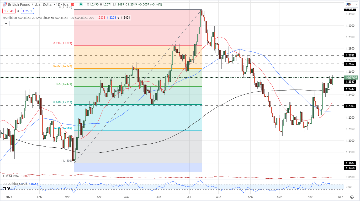 British Pound Latest: GBP/USD Boosted by Positive PMI Data