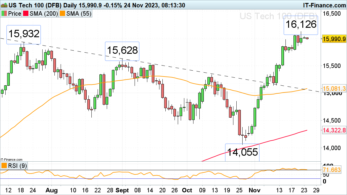 DAX 40, Nasdaq 100 on Track for Fourth Straight Week of Gains while FTSE 100 Lags