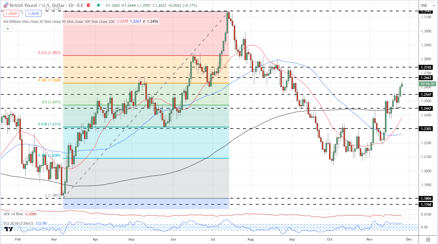 British Pound Latest: GBP/USD Remains Supported, BoE Warn on Inflation