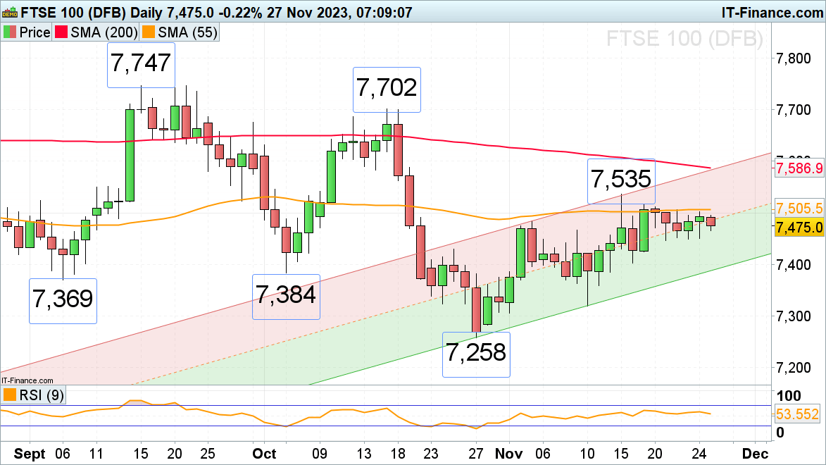 FTSE 100, DAX 40 and S&P 500 Begin the Week on a Quiet Note