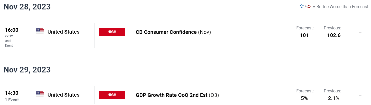 S&P 500, NAS 100 Make a Tepid Start to the Week, Where to Next?