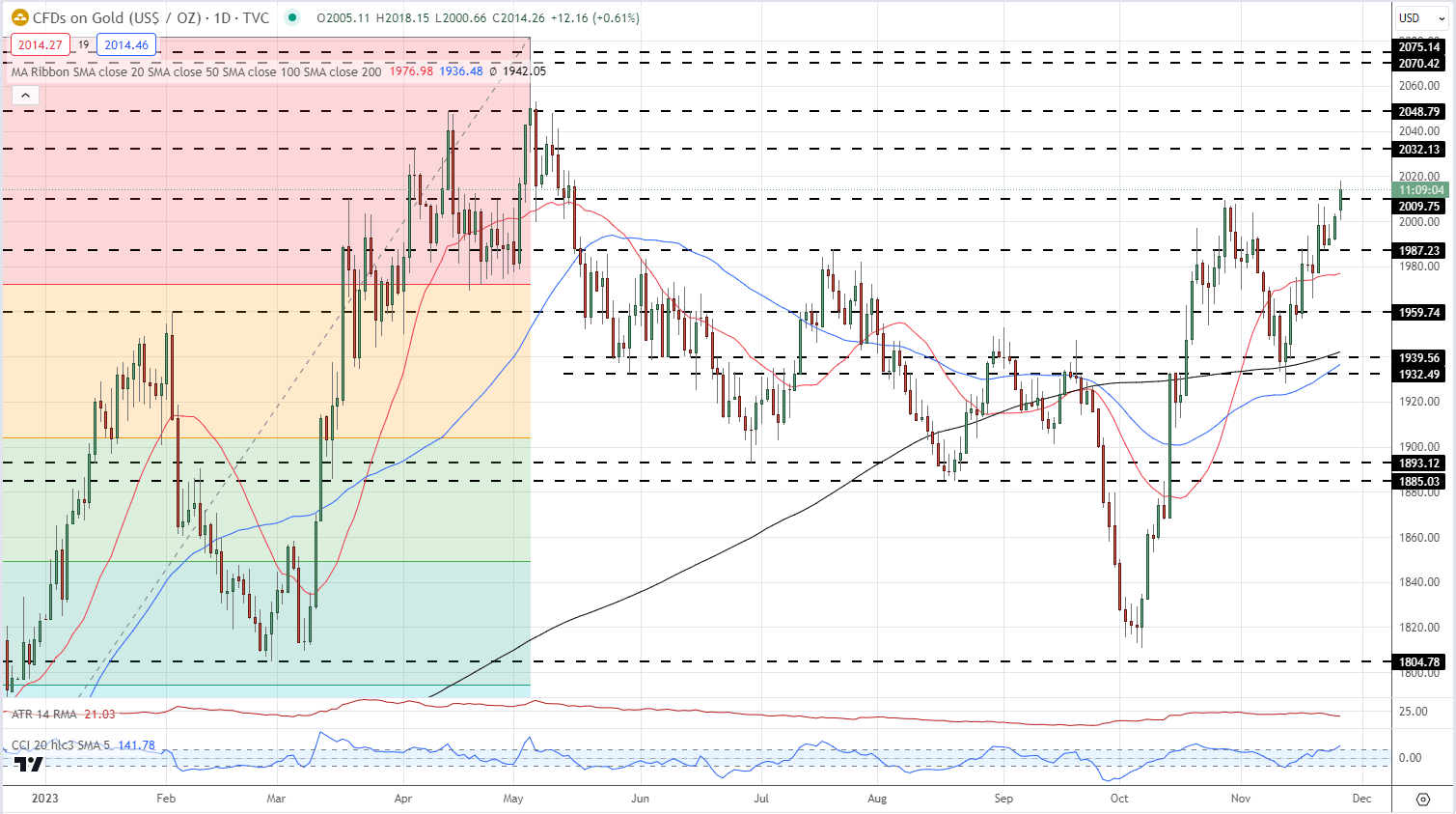 Gold (XAU/USD) and Silver (XAG/USD) Continue to Rally as Buyers Take Charge