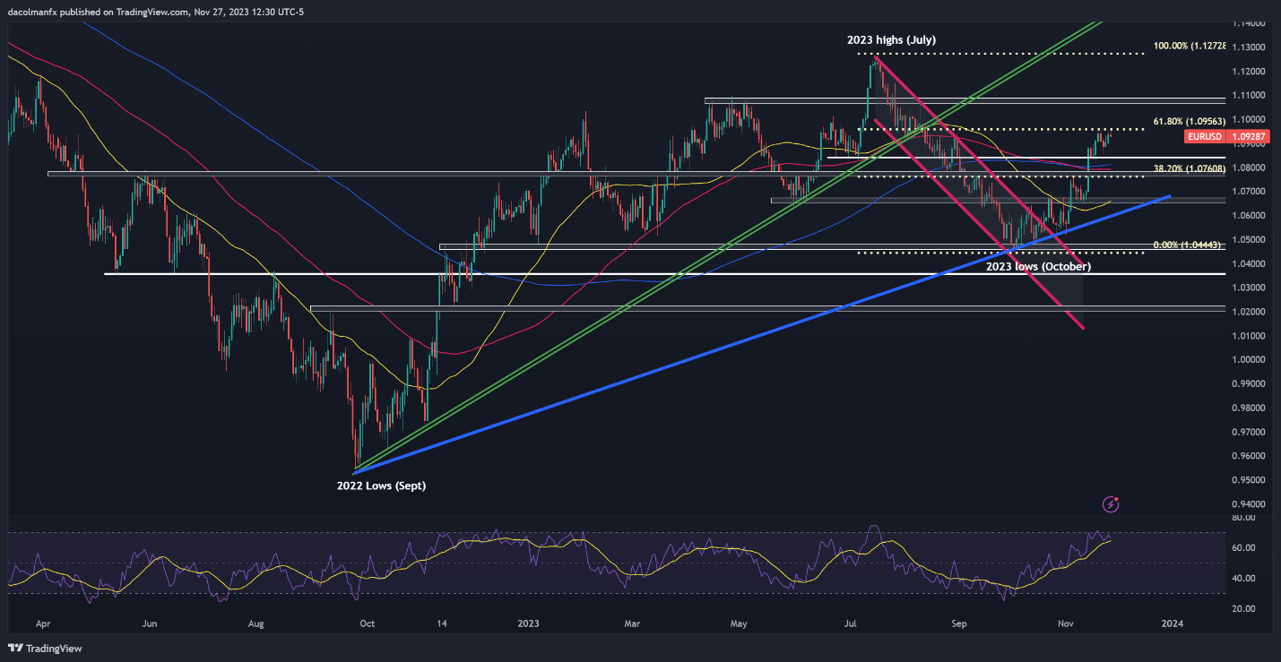 US Dollar Forecast: PCE, Powell to Set Market Tone, Setups on EUR/USD, USD/JPY