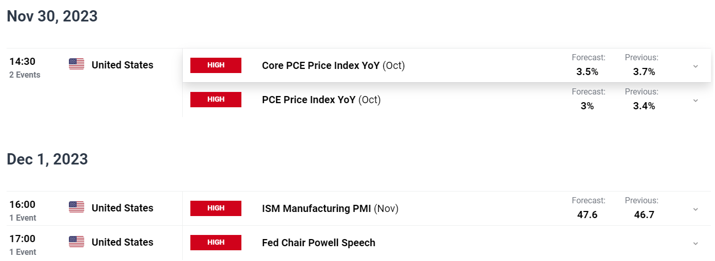 S&P 500, NAS 100 Make a Tepid Start to the Week, Where to Next?