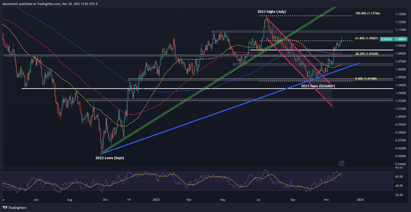 US Dollar in Tailspin, Price Action Setups on EUR/USD, GBP/USD and AUD/USD