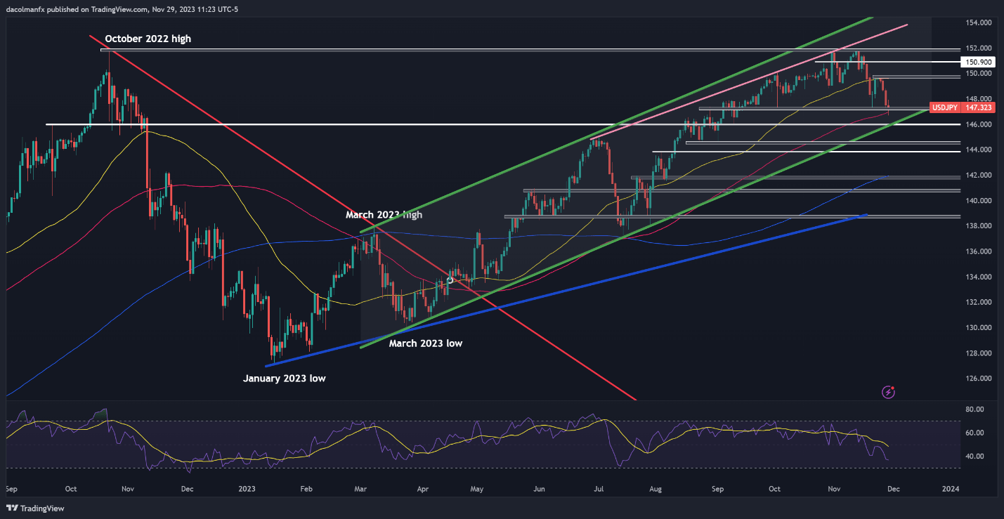 US Dollar on Bearish Path - Technical Setups on USD/JPY, USD/CAD, AUD/USD