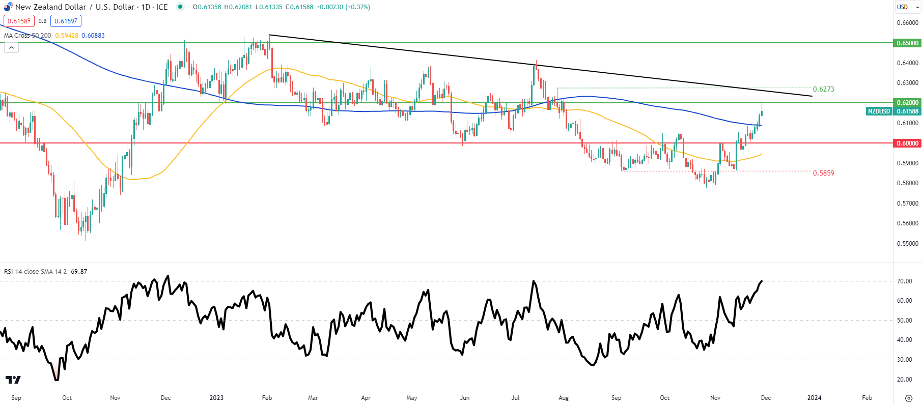 NZD/USD Forecast: Kiwi Soars on RBNZ Governor Orr