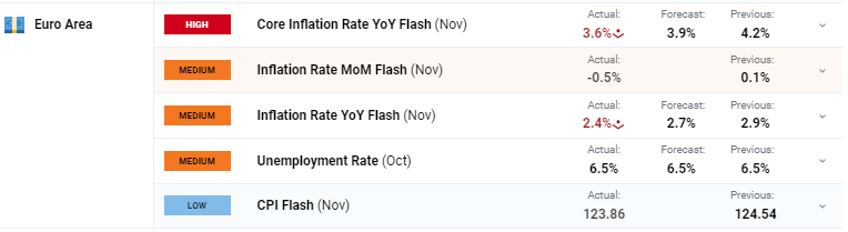 Euro Area Inflation Falls Sharply, EUR/USD Slips on Heightened ECB Rate Cuts Expectations