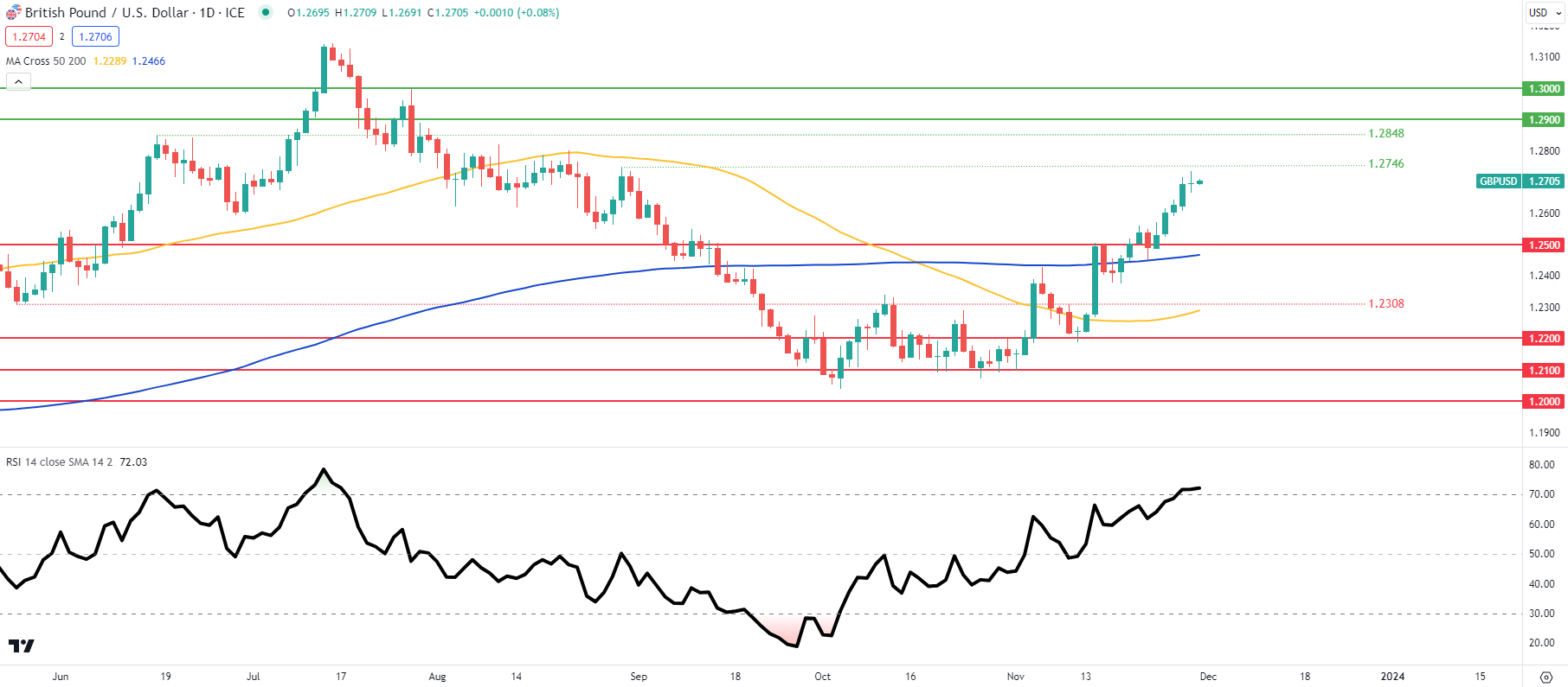 GBP Price Forecast: Pound Being Dictated to by US Economy